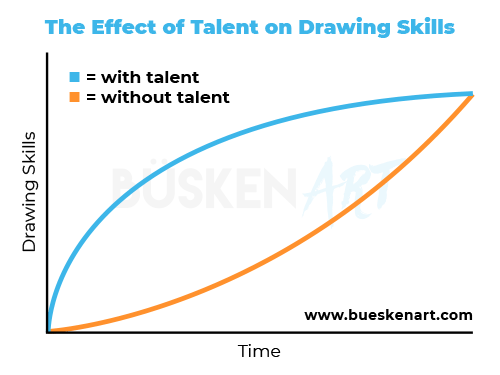 drawing skills with and without talent